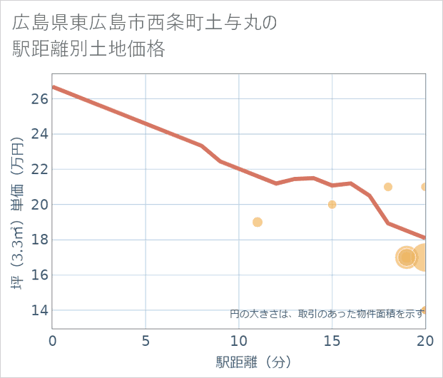 広島県東広島市西条町土与丸の徒歩距離別の土地坪単価