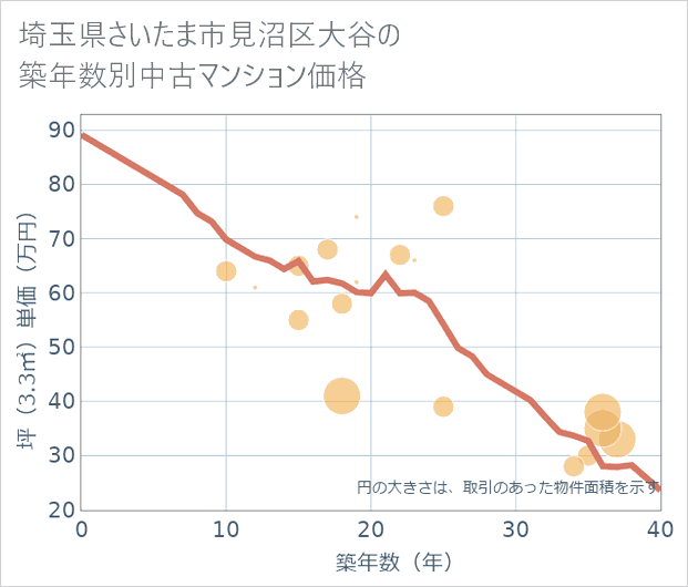埼玉県さいたま市見沼区大谷の築年数別の中古マンション坪単価
