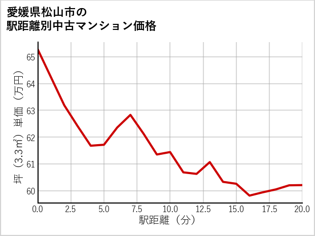 愛媛県松山市の徒歩距離別の中古マンション坪単価