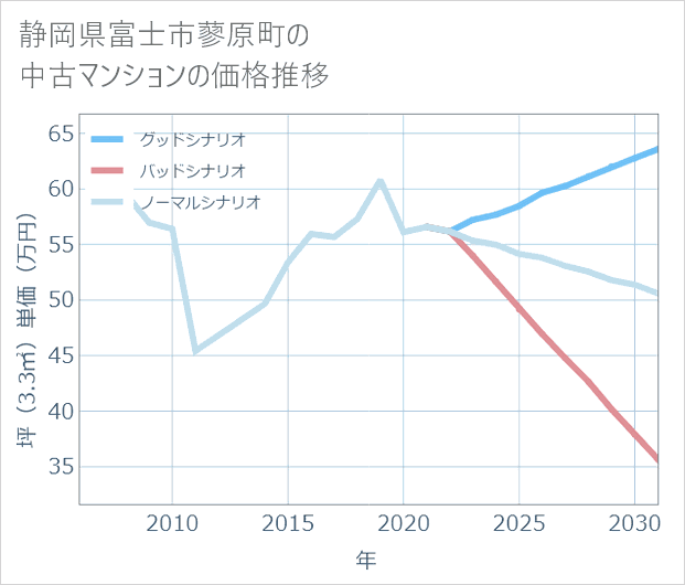 静岡県富士市蓼原町の中古マンション価格推移