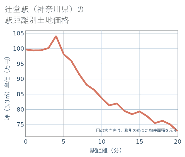 辻堂駅(神奈川県)の徒歩距離別の土地坪単価