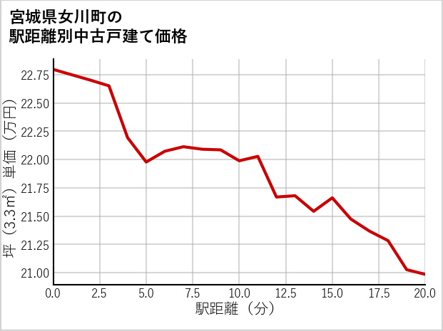 宮城県女川町の徒歩距離別の中古戸建て坪単価