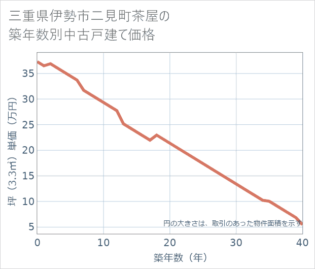 三重県伊勢市二見町茶屋の築年数別の中古戸建て坪単価