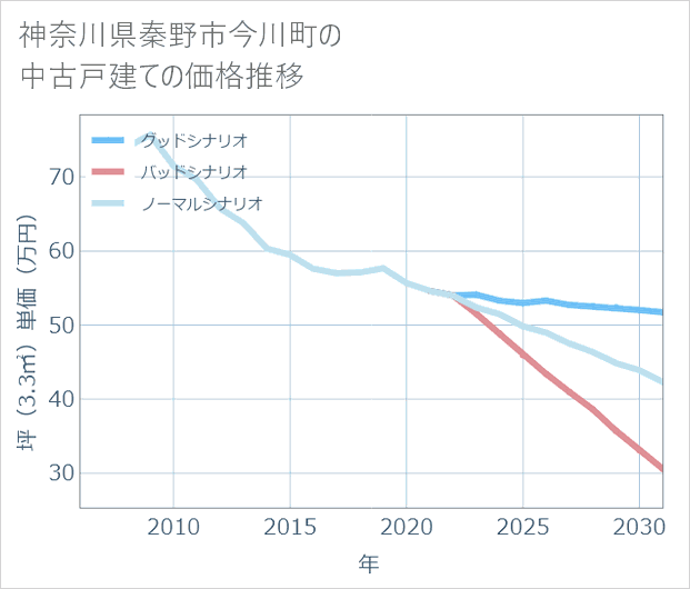 神奈川県秦野市今川町の中古戸建て価格推移