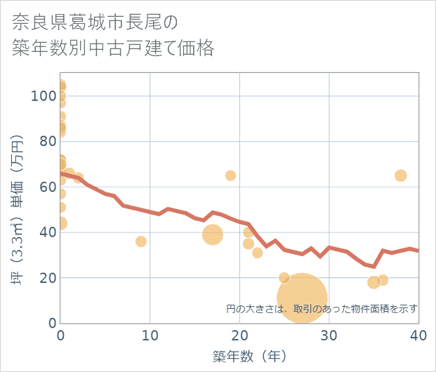 奈良県葛城市長尾の築年数別の中古戸建て坪単価