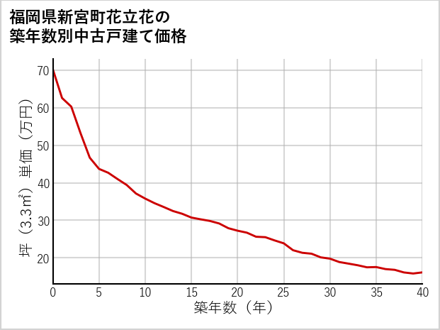 福岡県新宮町花立花の築年数別の中古戸建て坪単価