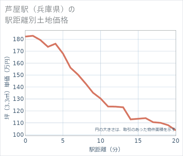 芦屋駅(兵庫県)の徒歩距離別の土地坪単価