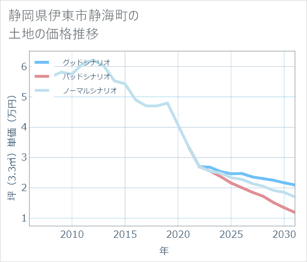 静岡県伊東市静海町の土地価格推移