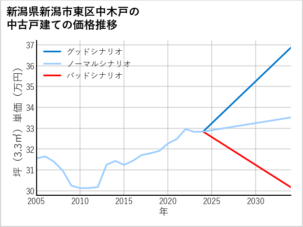 新潟県新潟市東区中木戸の中古戸建て価格推移