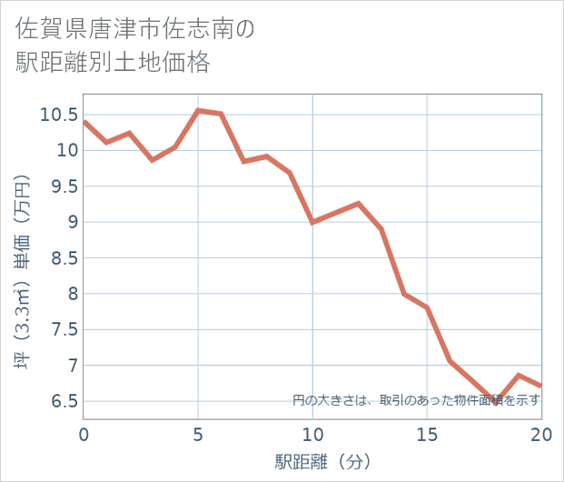 佐賀県唐津市佐志南の徒歩距離別の土地坪単価