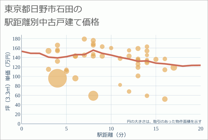 東京都日野市石田の徒歩距離別の中古戸建て坪単価