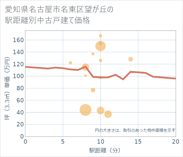 愛知県名古屋市名東区望が丘の徒歩距離別の中古戸建て坪単価