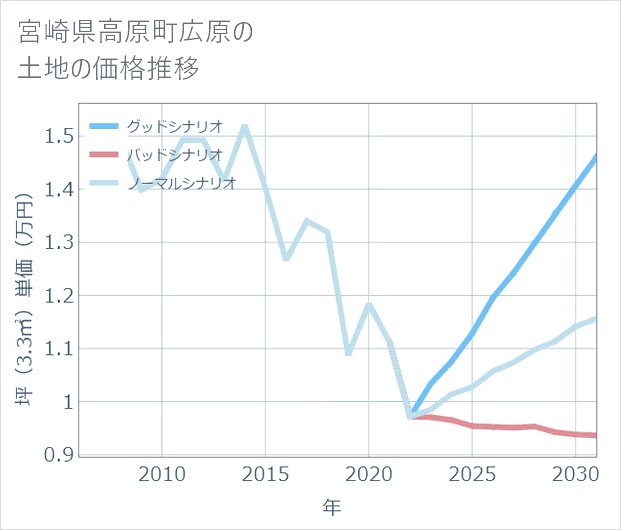 宮崎県高原町広原の土地価格推移
