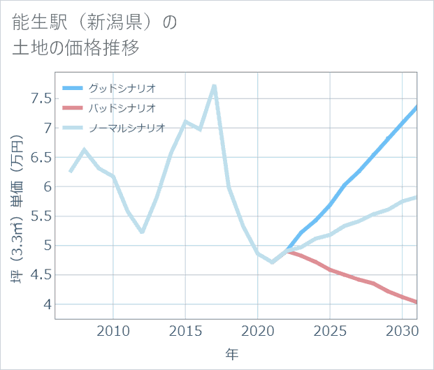 能生駅(新潟県)の土地価格推移