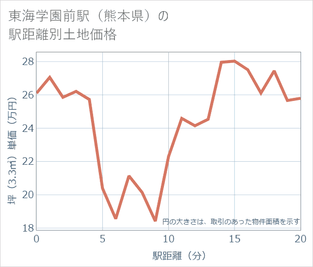 東海学園前駅(熊本県)の徒歩距離別の土地坪単価