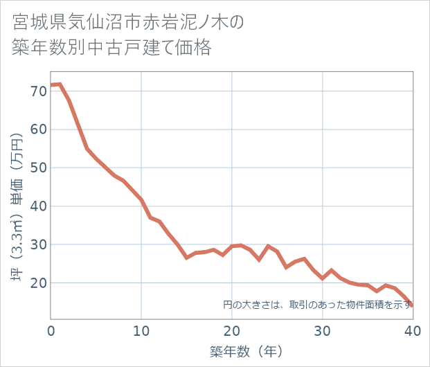 宮城県気仙沼市赤岩泥ノ木の築年数別の中古戸建て坪単価