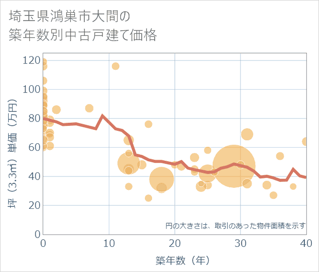 埼玉県鴻巣市大間の築年数別の中古戸建て坪単価