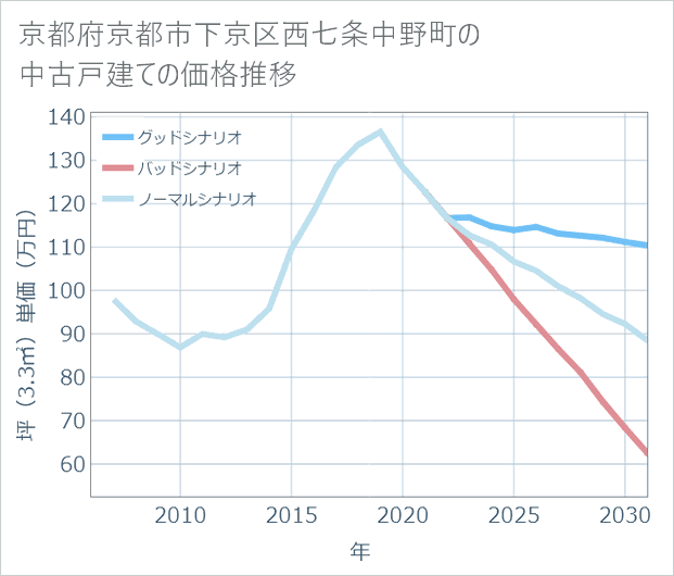 京都府京都市下京区西七条中野町の中古戸建て価格推移