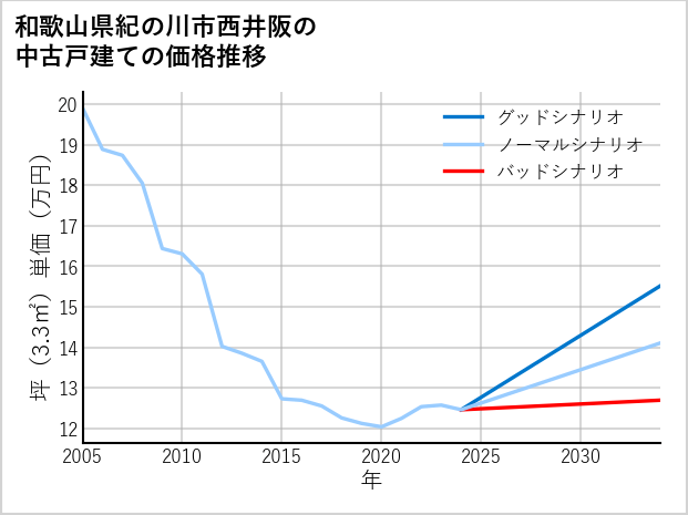 和歌山県紀の川市西井阪の中古戸建て価格推移
