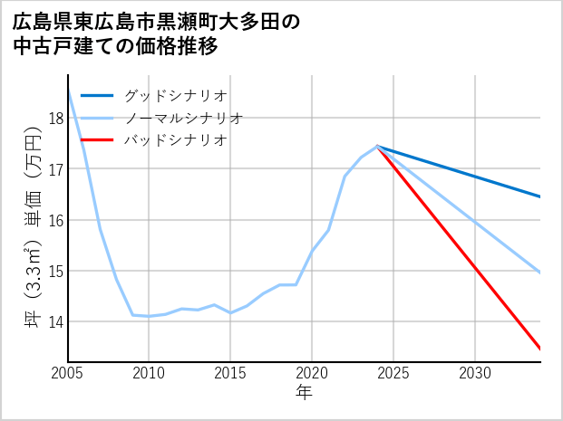 広島県東広島市黒瀬町大多田の中古戸建て価格推移