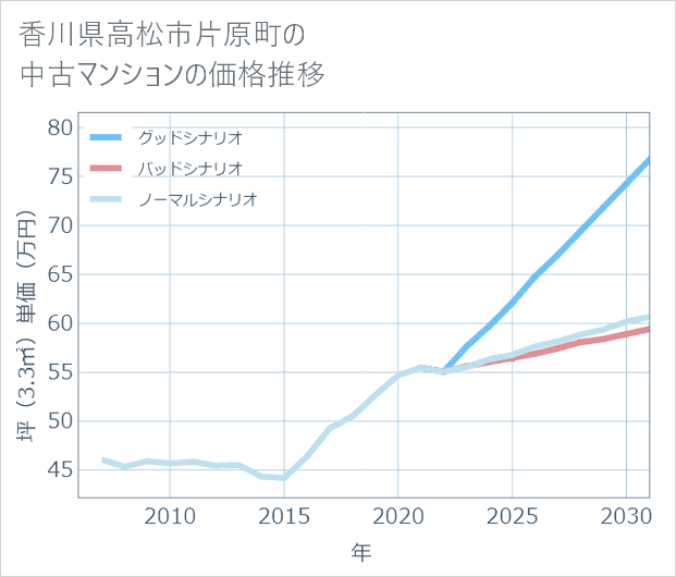 香川県高松市片原町の中古マンション価格推移