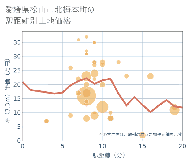 愛媛県松山市北梅本町の徒歩距離別の土地坪単価