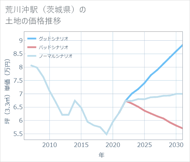 荒川沖駅(茨城県)の土地価格推移