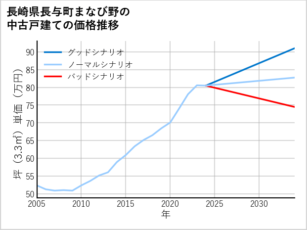 長崎県長与町まなび野の中古戸建て価格推移