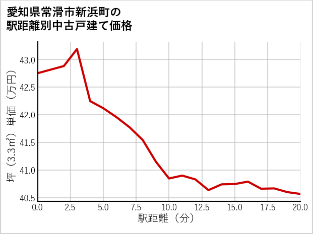 愛知県常滑市新浜町の徒歩距離別の中古戸建て坪単価