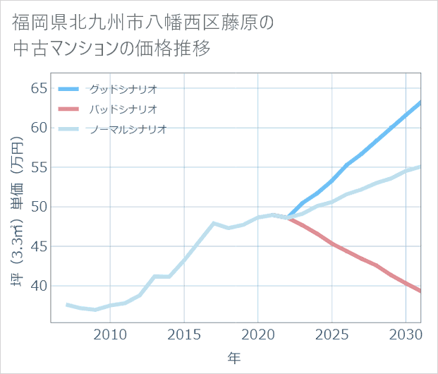 福岡県北九州市八幡西区藤原の中古マンション価格推移