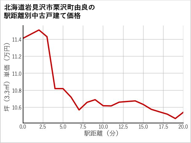 北海道岩見沢市栗沢町由良の徒歩距離別の中古戸建て坪単価