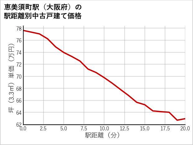 恵美須町駅（大阪府）の徒歩距離別の中古戸建て坪単価