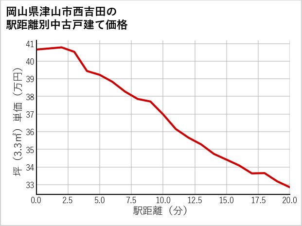 岡山県津山市西吉田の徒歩距離別の中古戸建て坪単価
