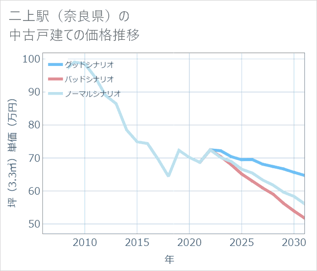 二上駅(奈良県)の中古戸建て価格推移