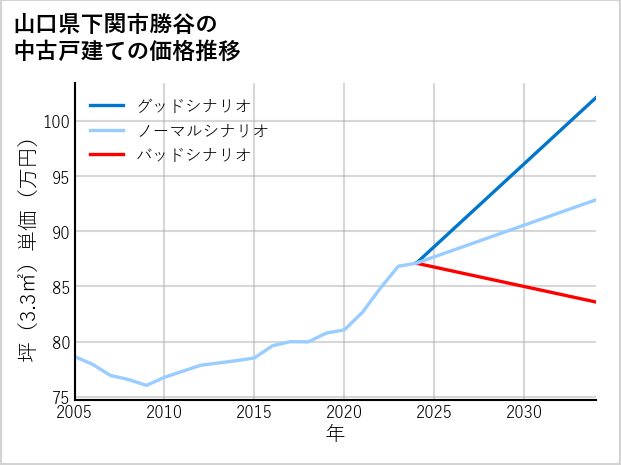 山口県下関市勝谷の中古戸建て価格推移