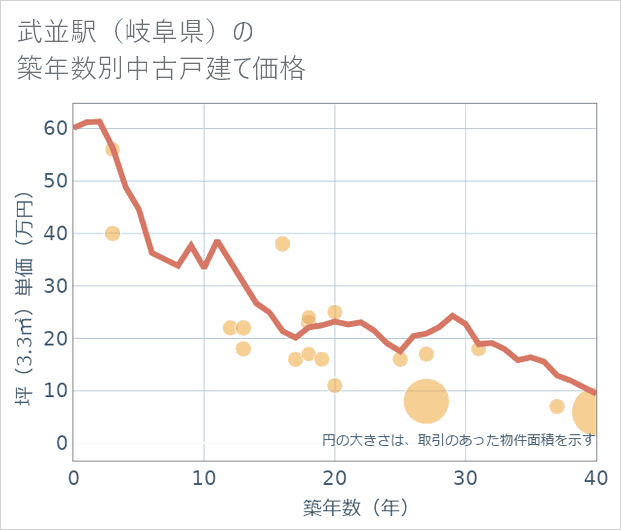 武並駅（岐阜県）の築年数別の中古戸建て坪単価