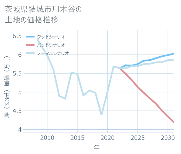 茨城県結城市川木谷の土地価格推移