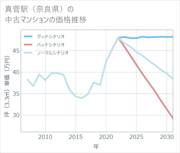 真菅駅(奈良県)の中古マンション価格推移