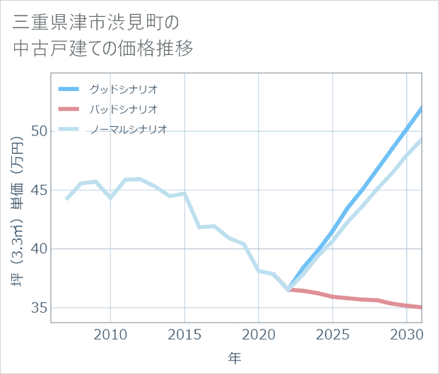 三重県津市渋見町の中古戸建て価格推移