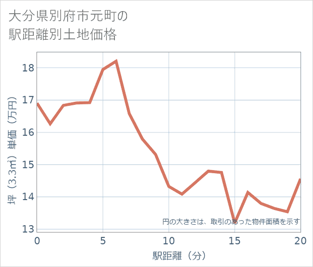 大分県別府市元町の徒歩距離別の土地坪単価