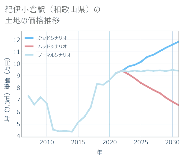 紀伊小倉駅(和歌山県)の土地価格推移