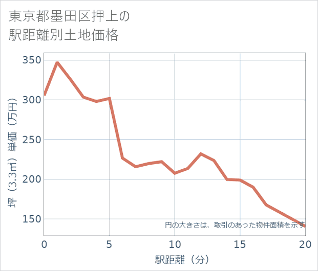 東京都墨田区押上の徒歩距離別の土地坪単価