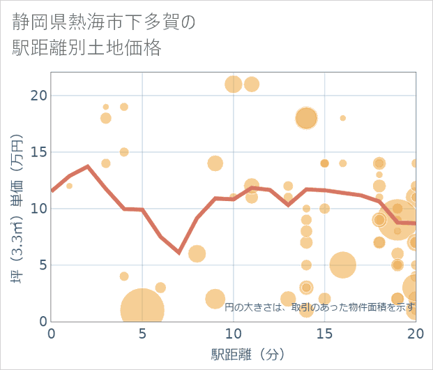 静岡県熱海市下多賀の徒歩距離別の土地坪単価