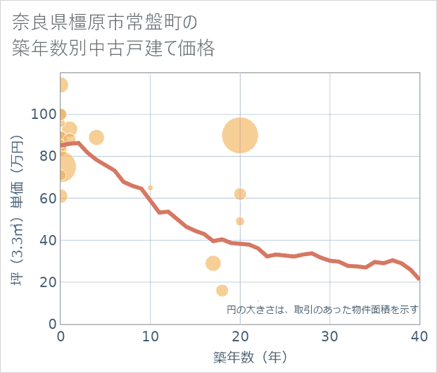 奈良県橿原市常盤町の築年数別の中古戸建て坪単価