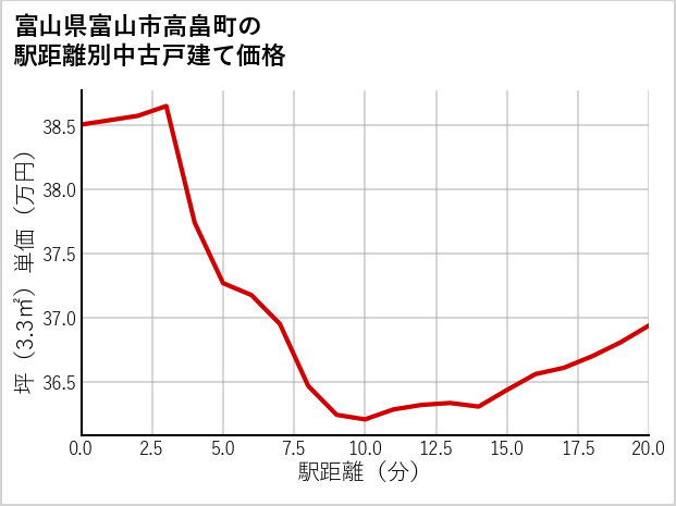 富山県富山市高畠町の徒歩距離別の中古戸建て坪単価