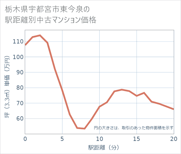 栃木県宇都宮市東今泉の徒歩距離別の中古マンション坪単価