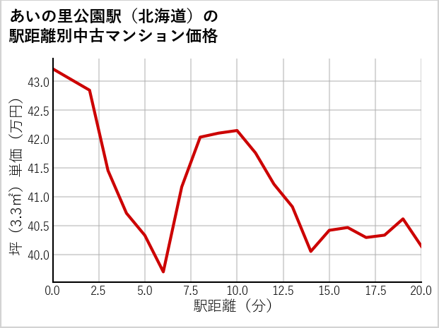あいの里公園駅（北海道）の徒歩距離別の中古マンション坪単価