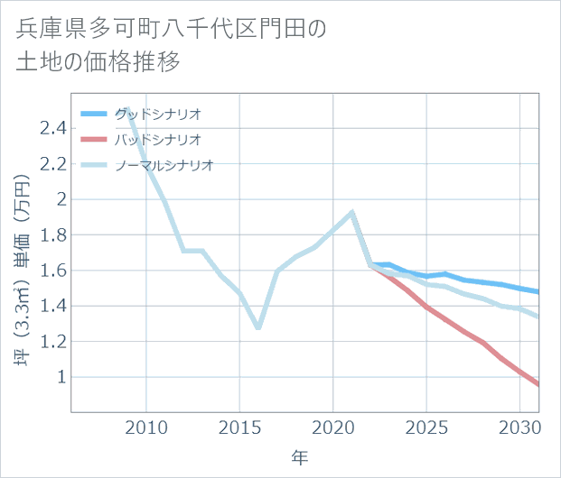 兵庫県多可町八千代区門田の土地価格推移