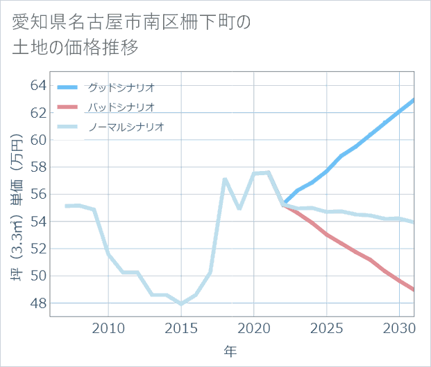 愛知県名古屋市南区柵下町の土地価格推移