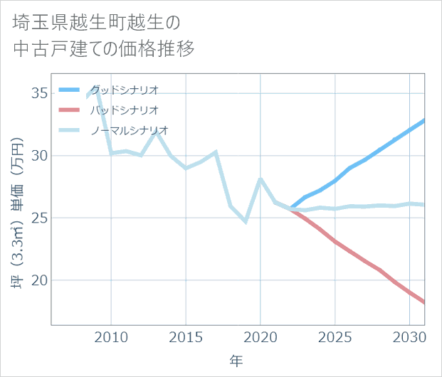埼玉県越生町越生の中古戸建て価格推移